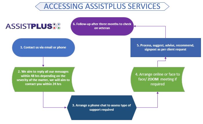 Accessing Assistplus Services